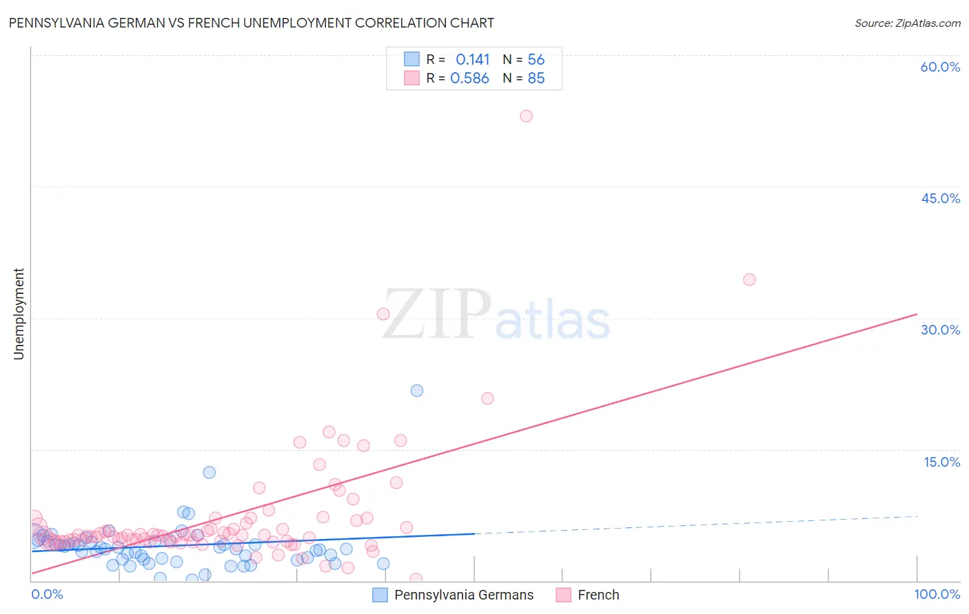 Pennsylvania German vs French Unemployment