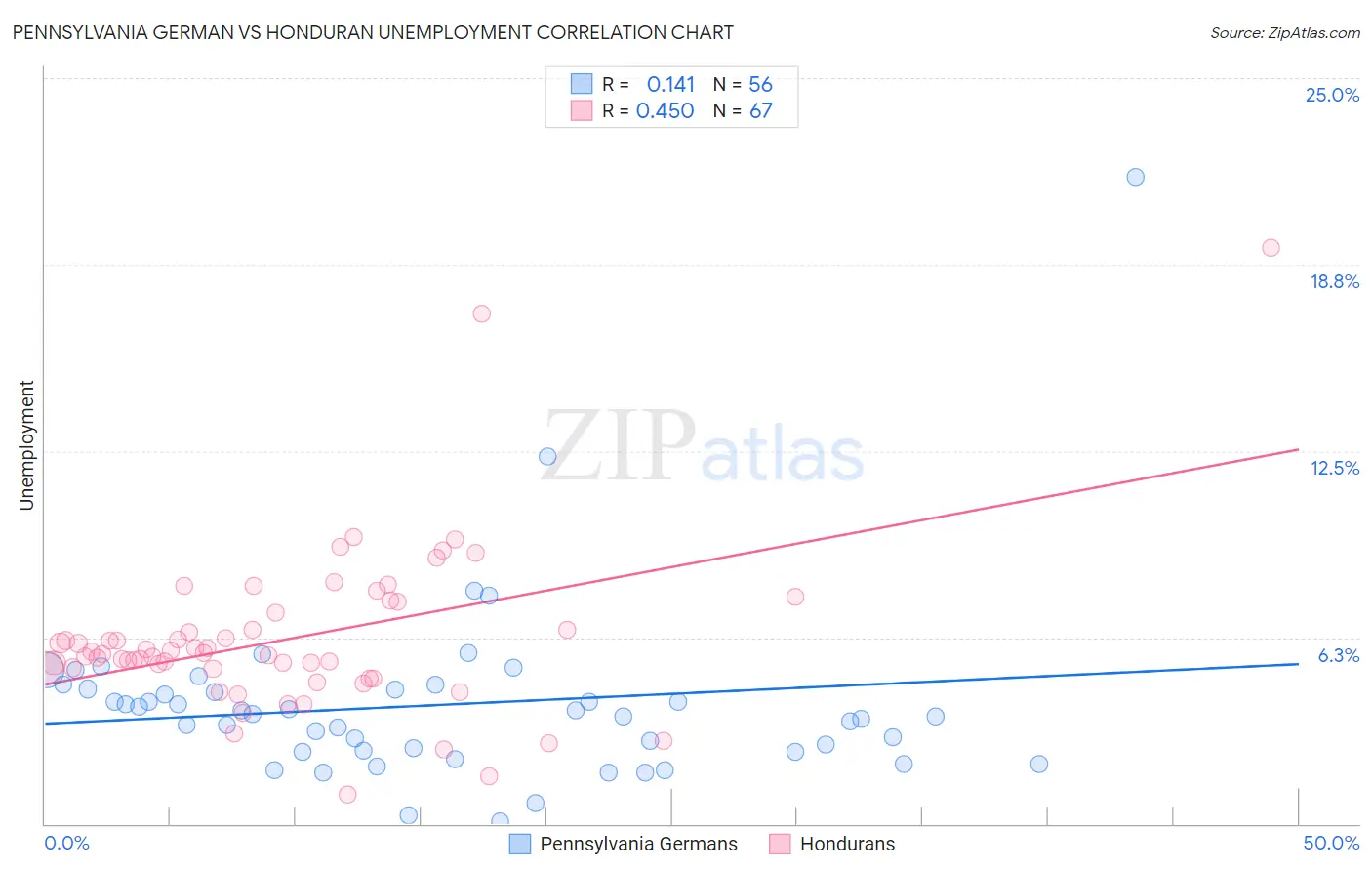Pennsylvania German vs Honduran Unemployment