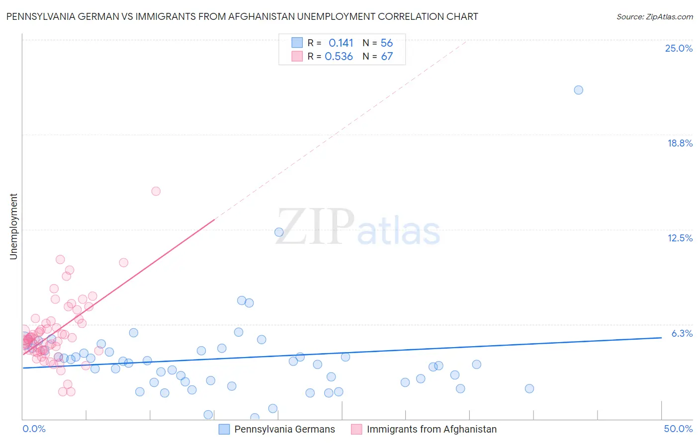 Pennsylvania German vs Immigrants from Afghanistan Unemployment
