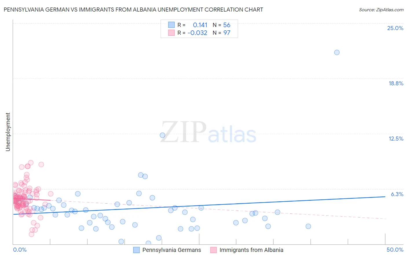 Pennsylvania German vs Immigrants from Albania Unemployment