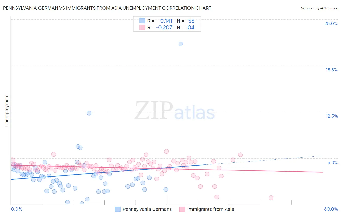 Pennsylvania German vs Immigrants from Asia Unemployment