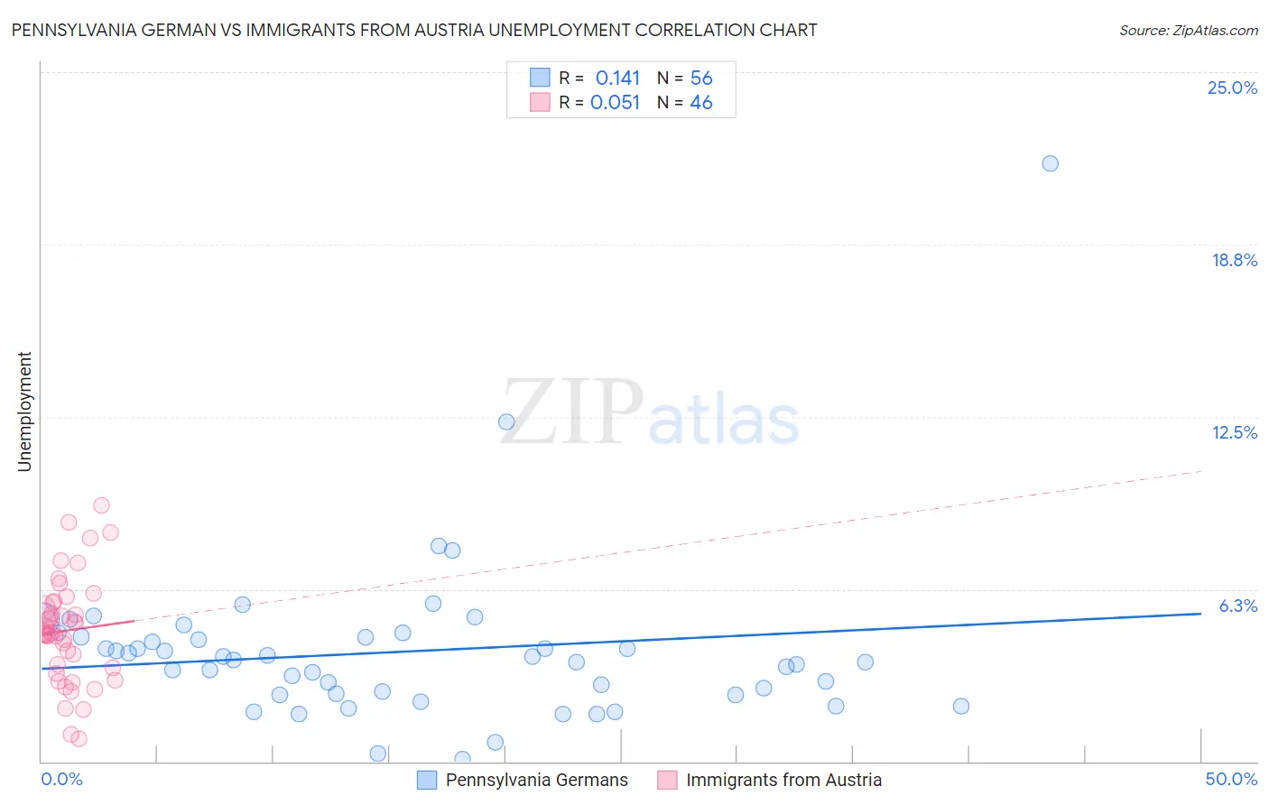 Pennsylvania German vs Immigrants from Austria Unemployment