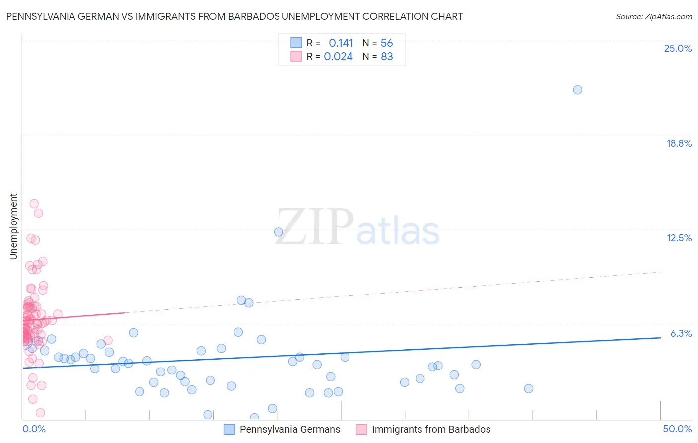 Pennsylvania German vs Immigrants from Barbados Unemployment