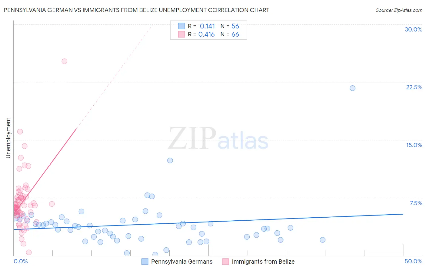 Pennsylvania German vs Immigrants from Belize Unemployment