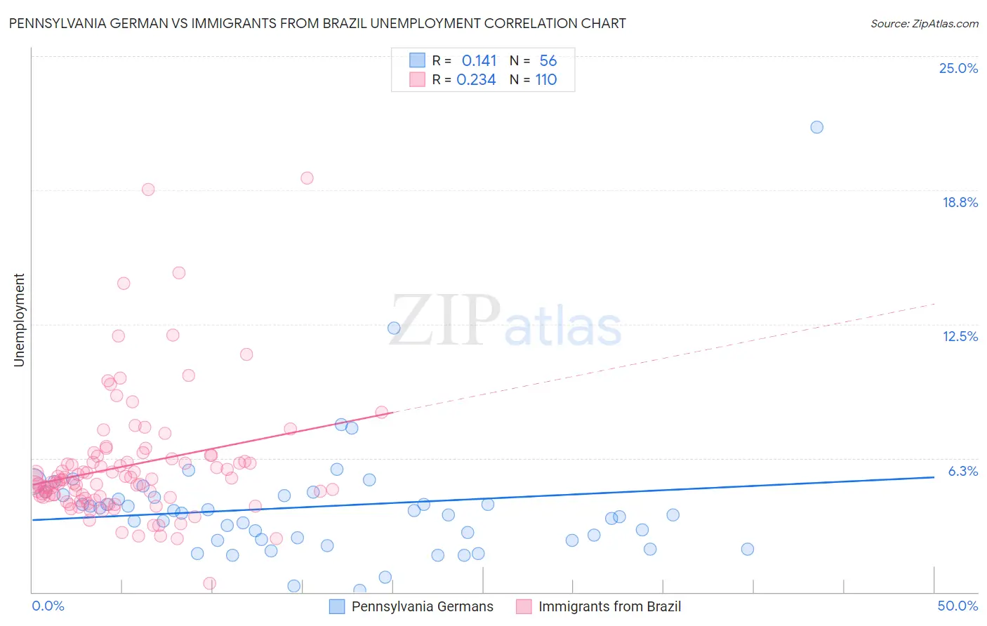 Pennsylvania German vs Immigrants from Brazil Unemployment