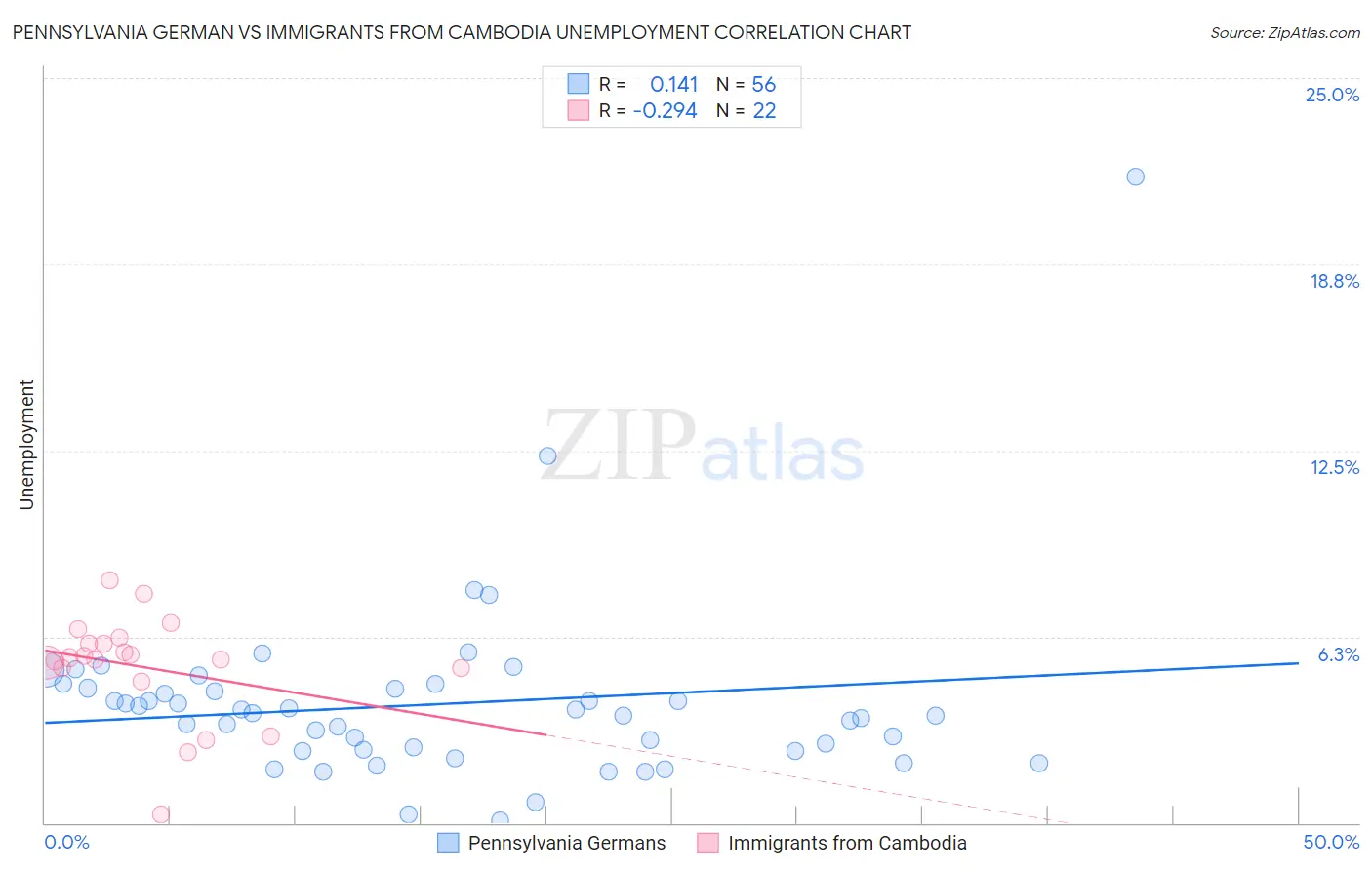 Pennsylvania German vs Immigrants from Cambodia Unemployment