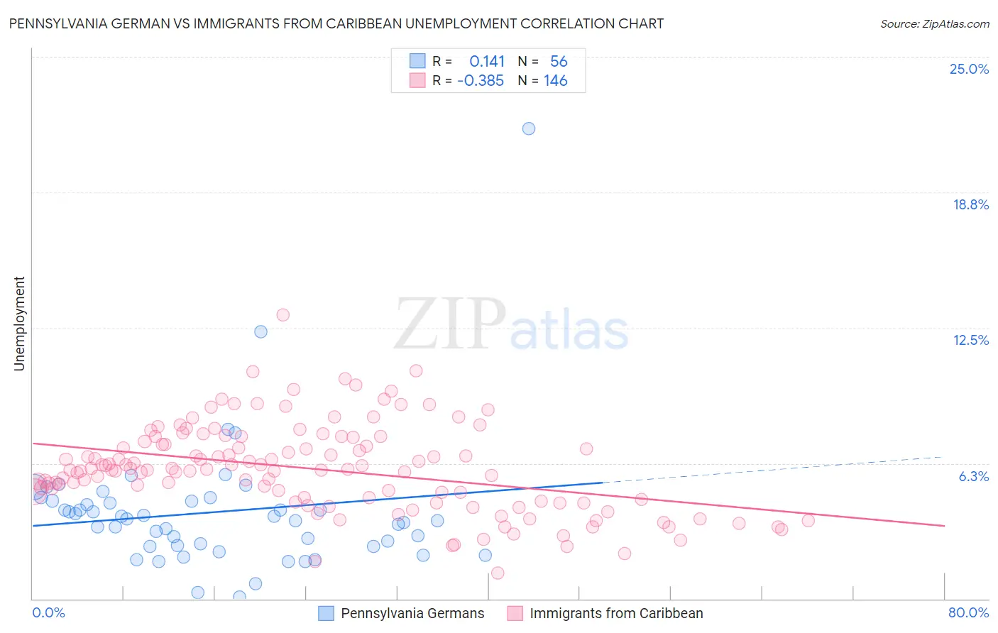 Pennsylvania German vs Immigrants from Caribbean Unemployment