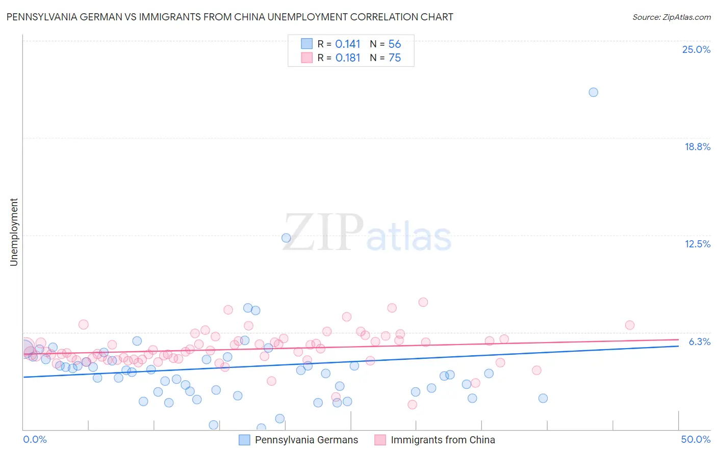 Pennsylvania German vs Immigrants from China Unemployment