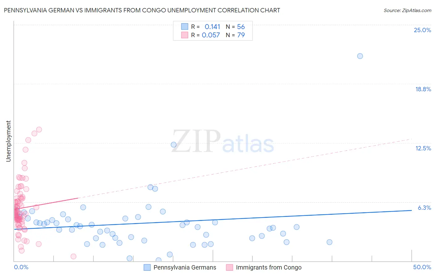 Pennsylvania German vs Immigrants from Congo Unemployment