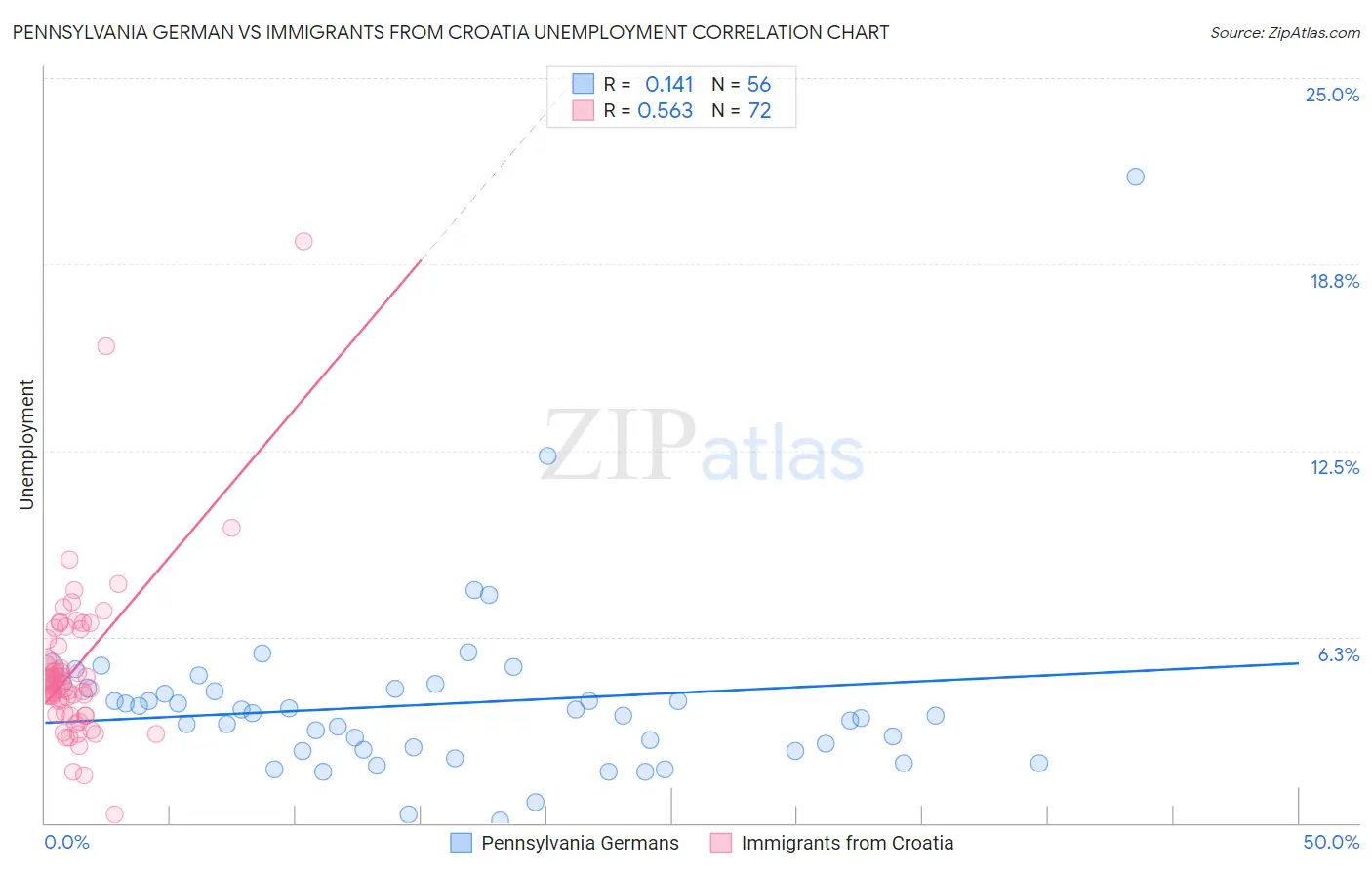 Pennsylvania German vs Immigrants from Croatia Unemployment