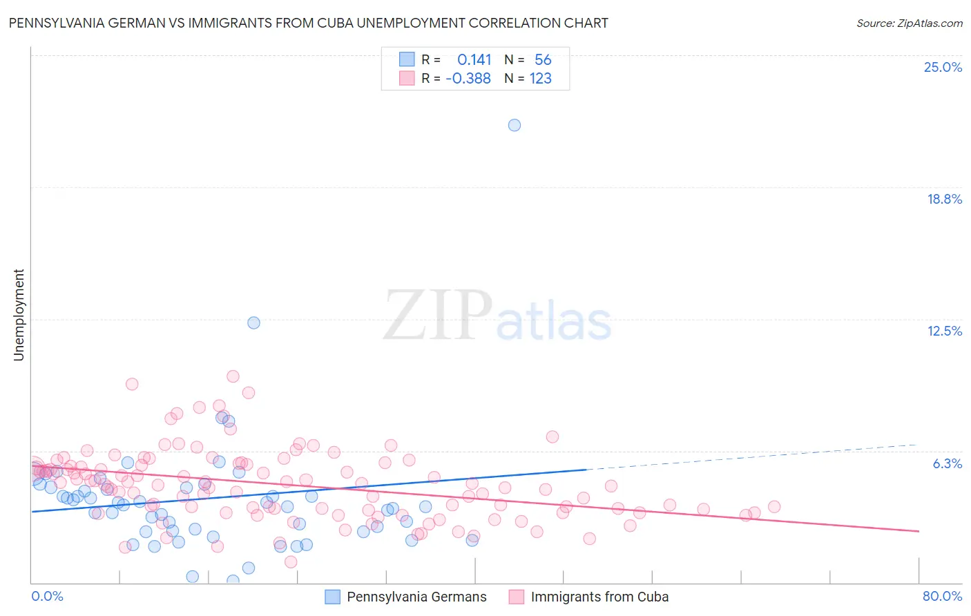 Pennsylvania German vs Immigrants from Cuba Unemployment