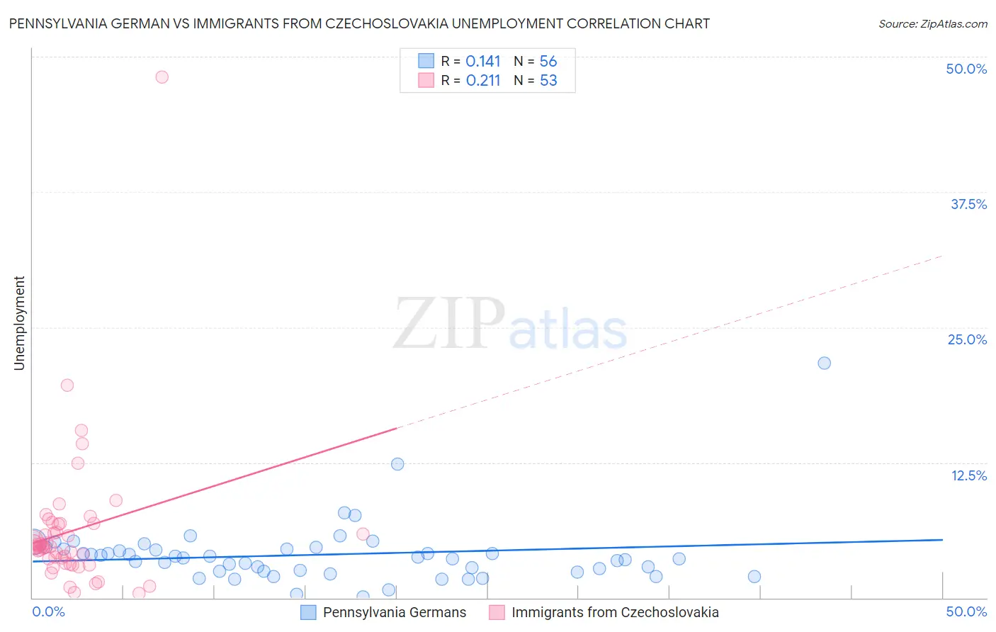 Pennsylvania German vs Immigrants from Czechoslovakia Unemployment