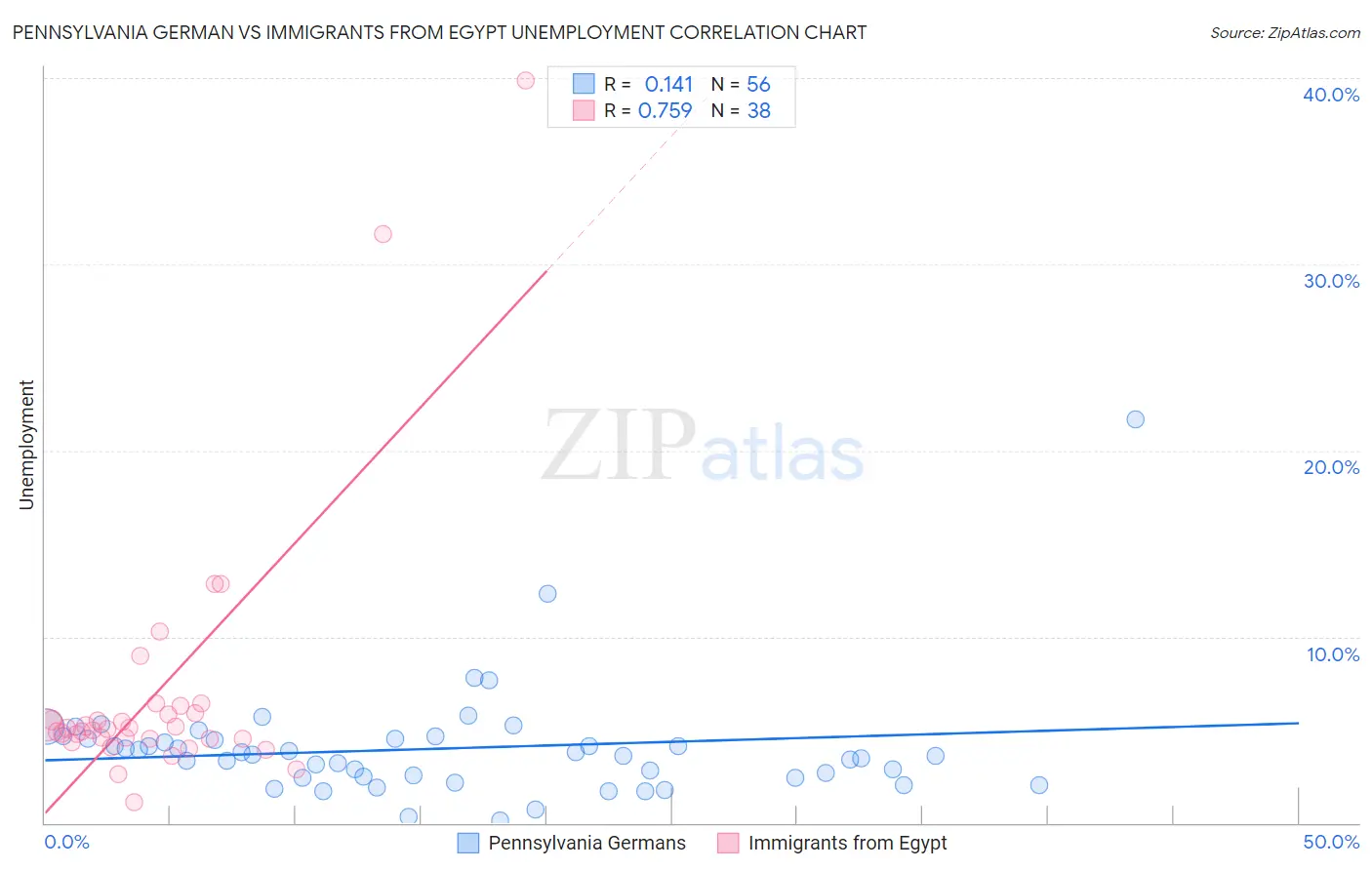 Pennsylvania German vs Immigrants from Egypt Unemployment