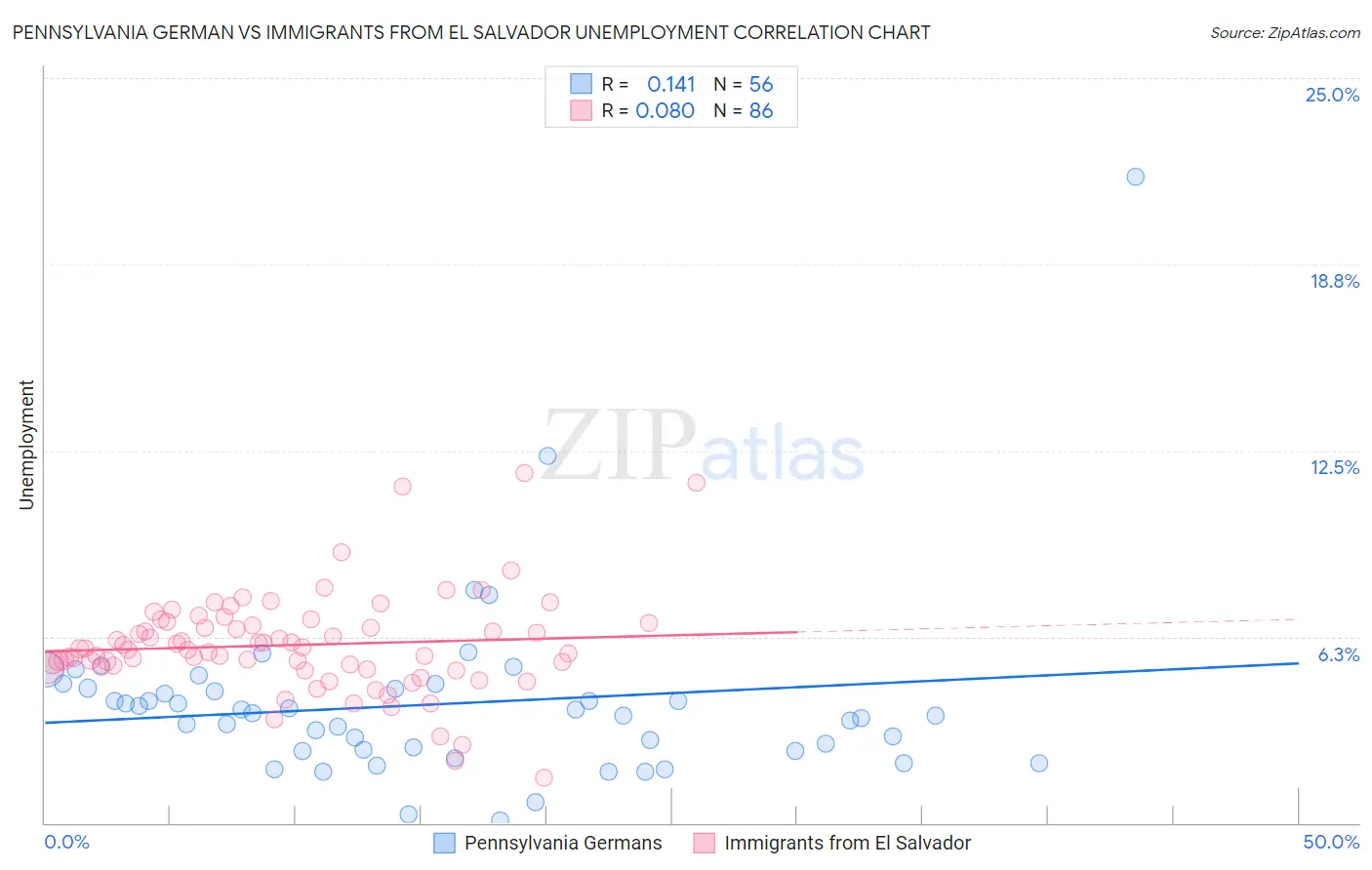 Pennsylvania German vs Immigrants from El Salvador Unemployment