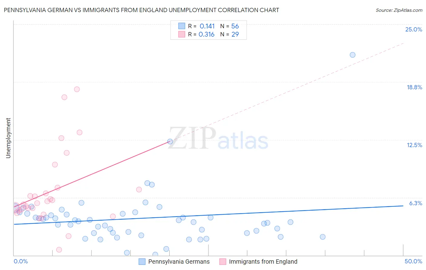 Pennsylvania German vs Immigrants from England Unemployment