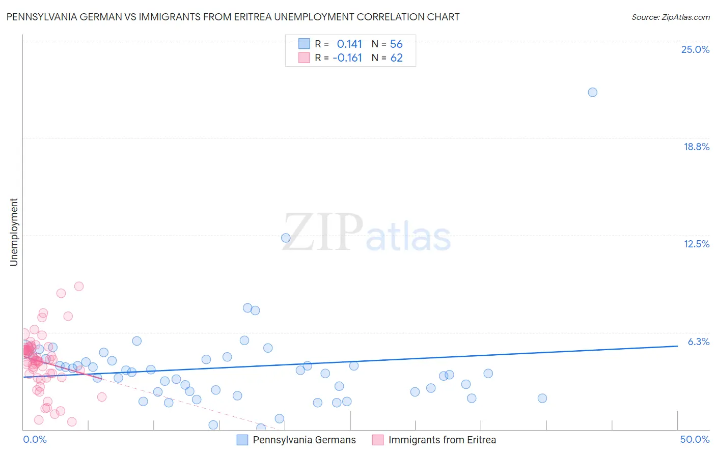 Pennsylvania German vs Immigrants from Eritrea Unemployment