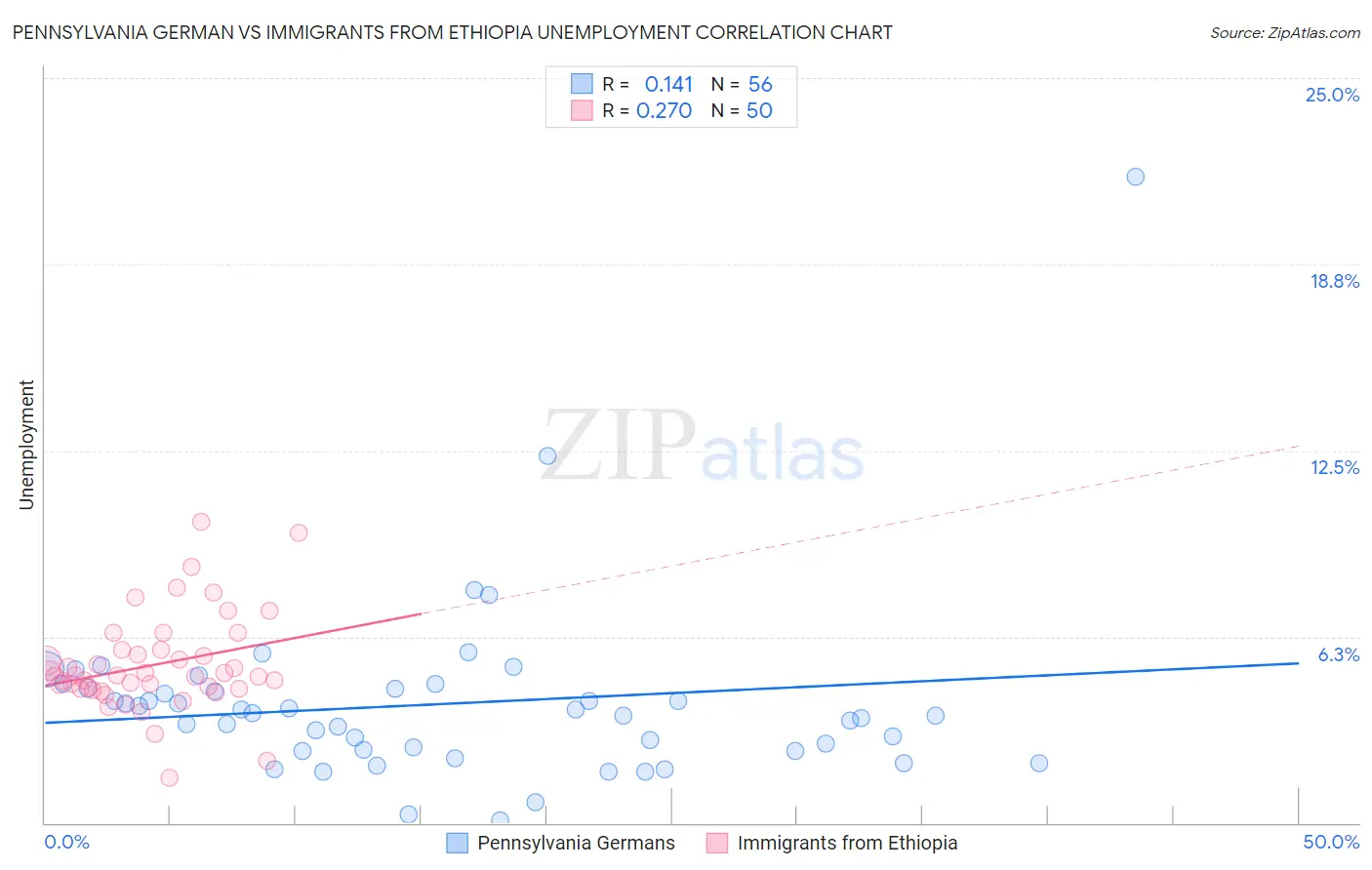 Pennsylvania German vs Immigrants from Ethiopia Unemployment