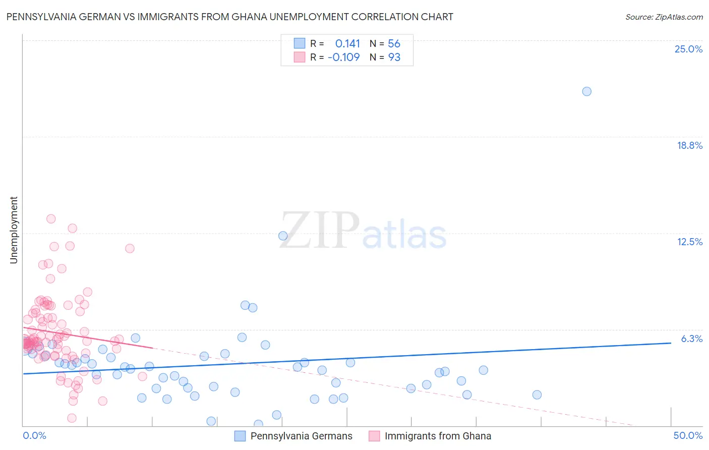 Pennsylvania German vs Immigrants from Ghana Unemployment