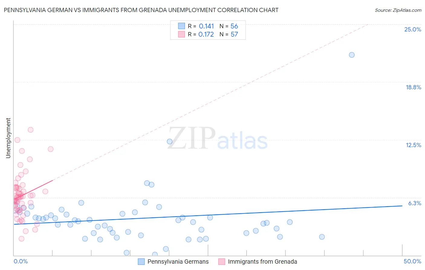 Pennsylvania German vs Immigrants from Grenada Unemployment