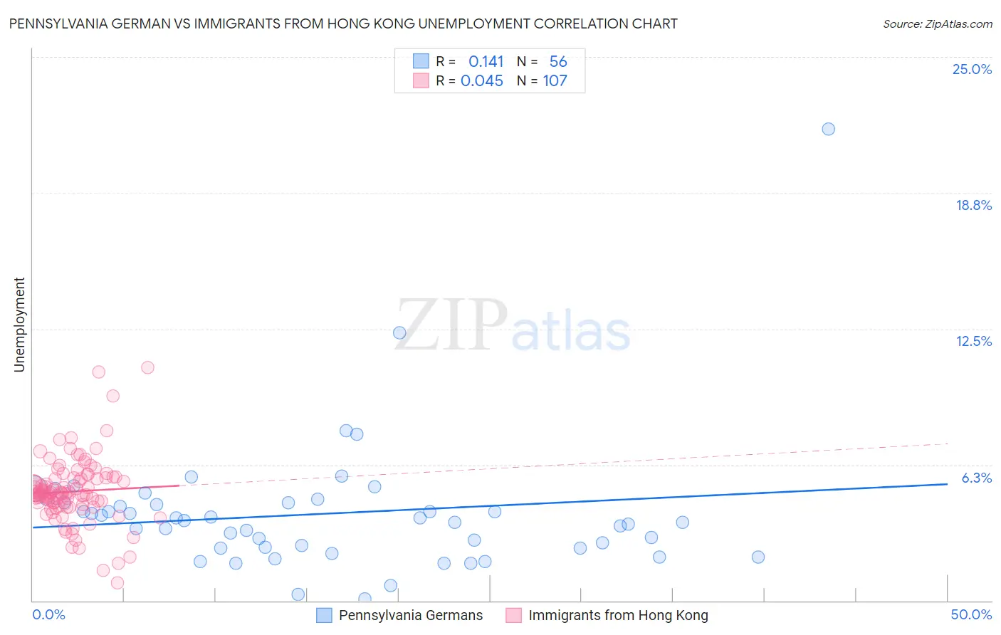 Pennsylvania German vs Immigrants from Hong Kong Unemployment