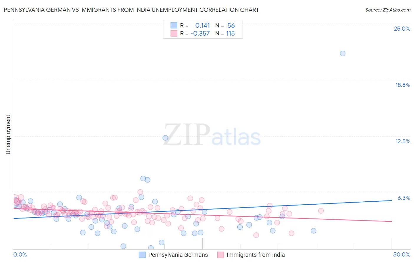 Pennsylvania German vs Immigrants from India Unemployment