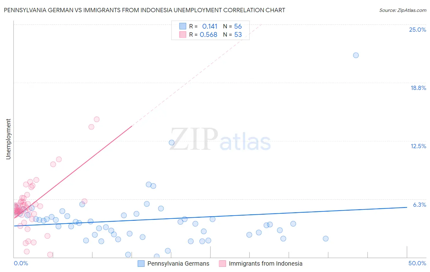 Pennsylvania German vs Immigrants from Indonesia Unemployment