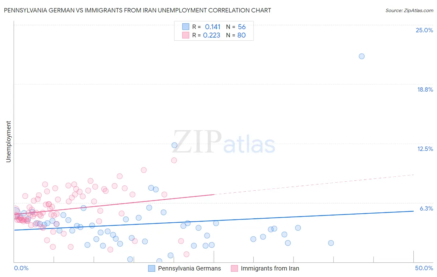 Pennsylvania German vs Immigrants from Iran Unemployment