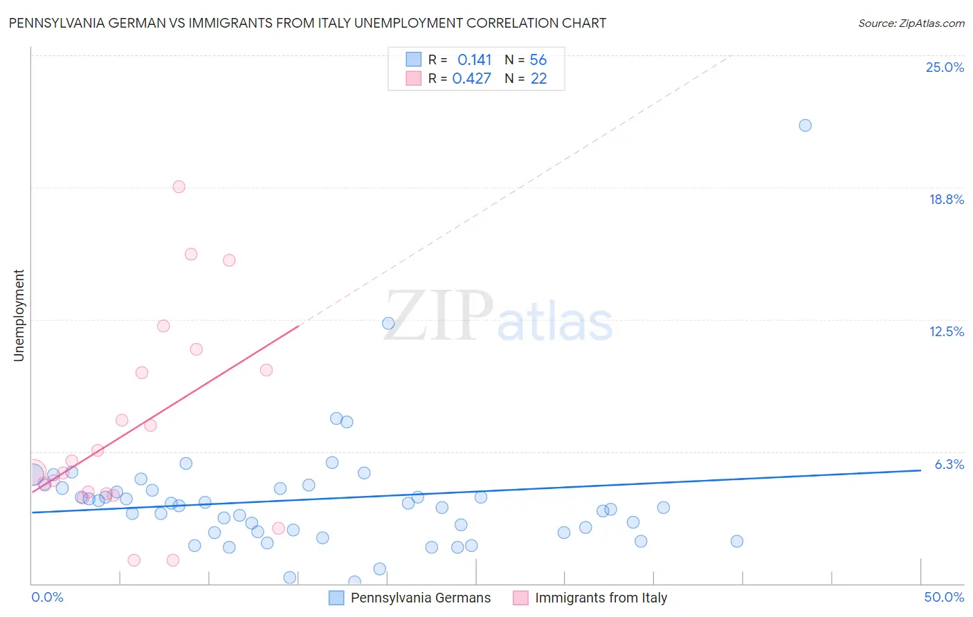 Pennsylvania German vs Immigrants from Italy Unemployment