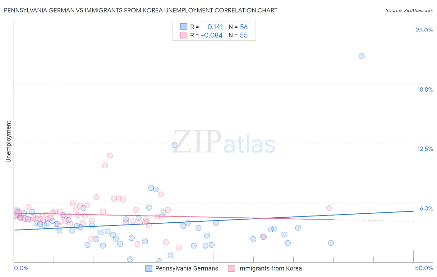 Pennsylvania German vs Immigrants from Korea Unemployment