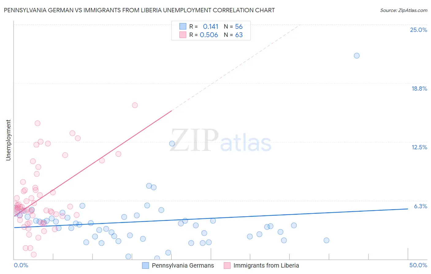 Pennsylvania German vs Immigrants from Liberia Unemployment