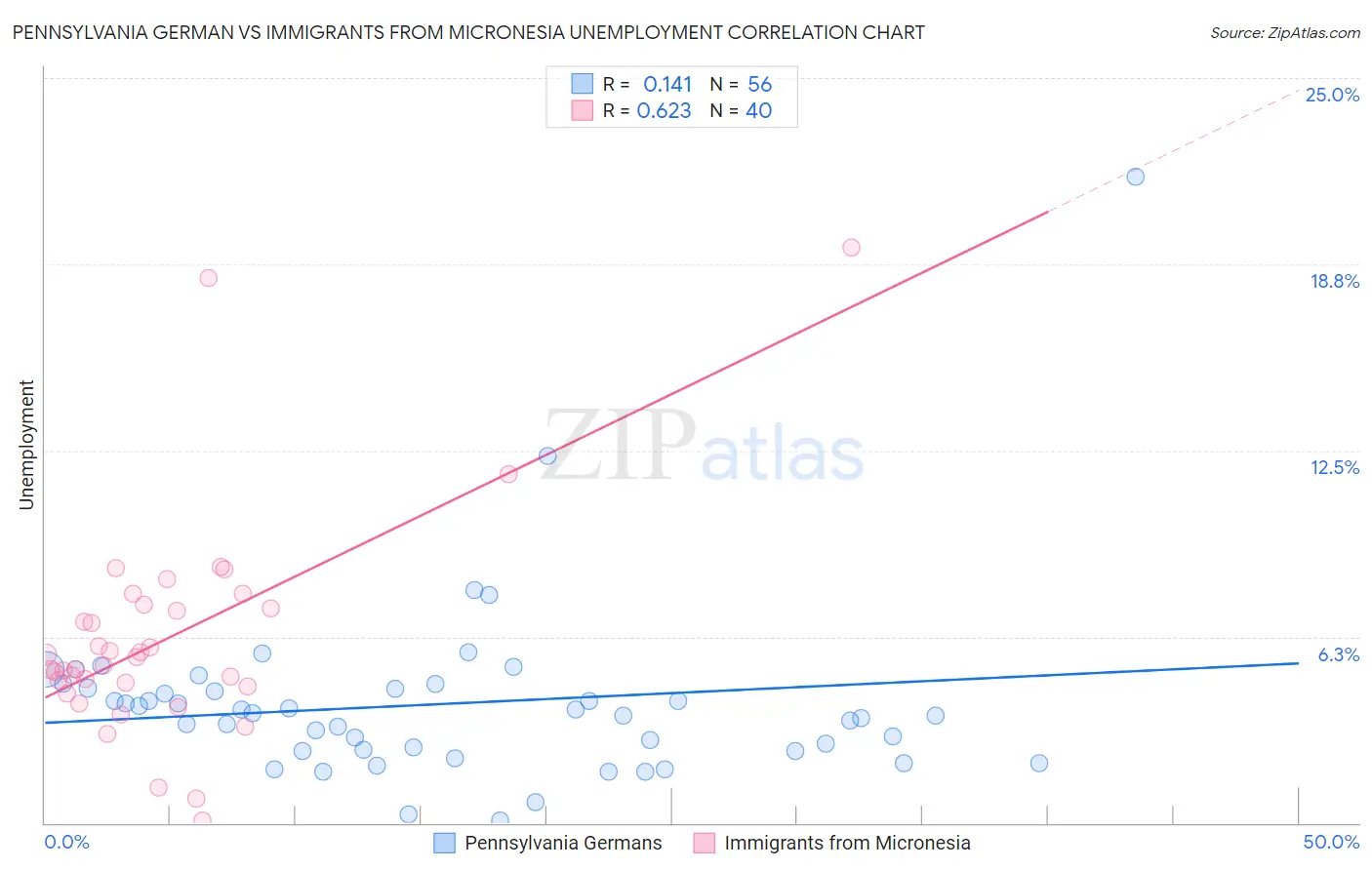 Pennsylvania German vs Immigrants from Micronesia Unemployment