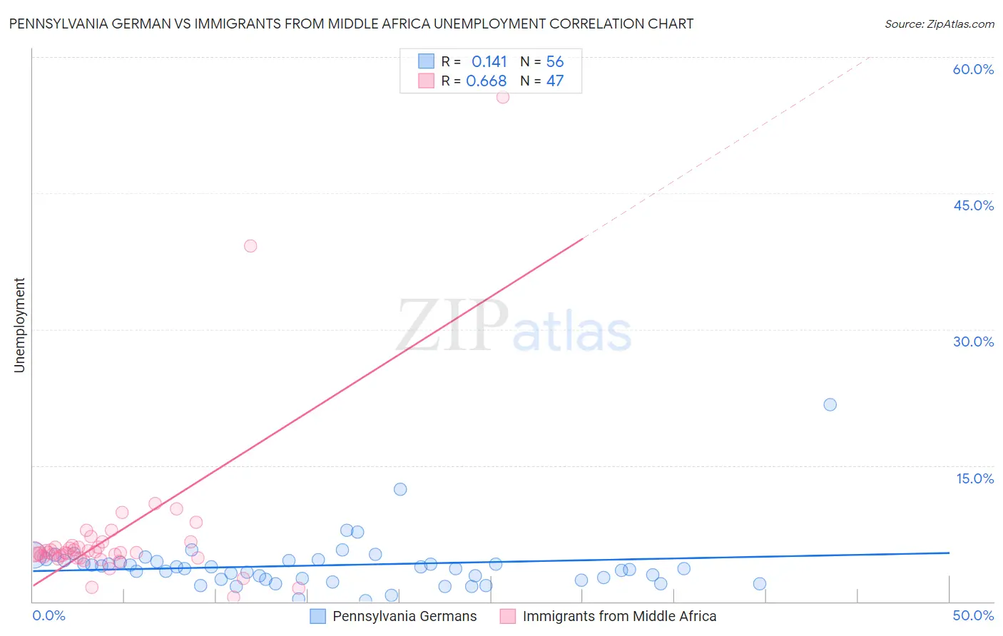 Pennsylvania German vs Immigrants from Middle Africa Unemployment