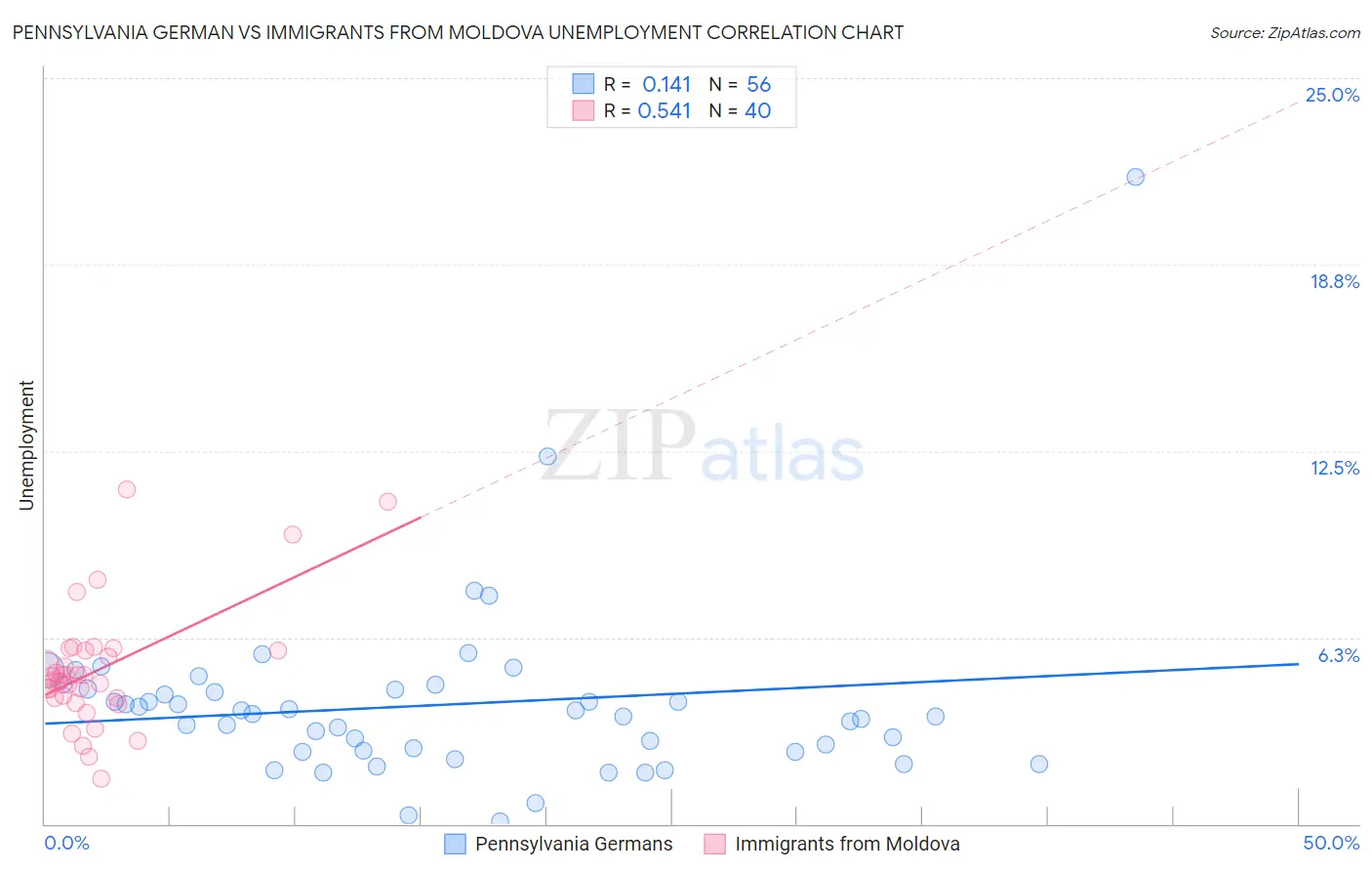 Pennsylvania German vs Immigrants from Moldova Unemployment