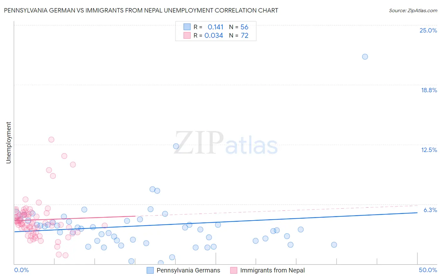 Pennsylvania German vs Immigrants from Nepal Unemployment