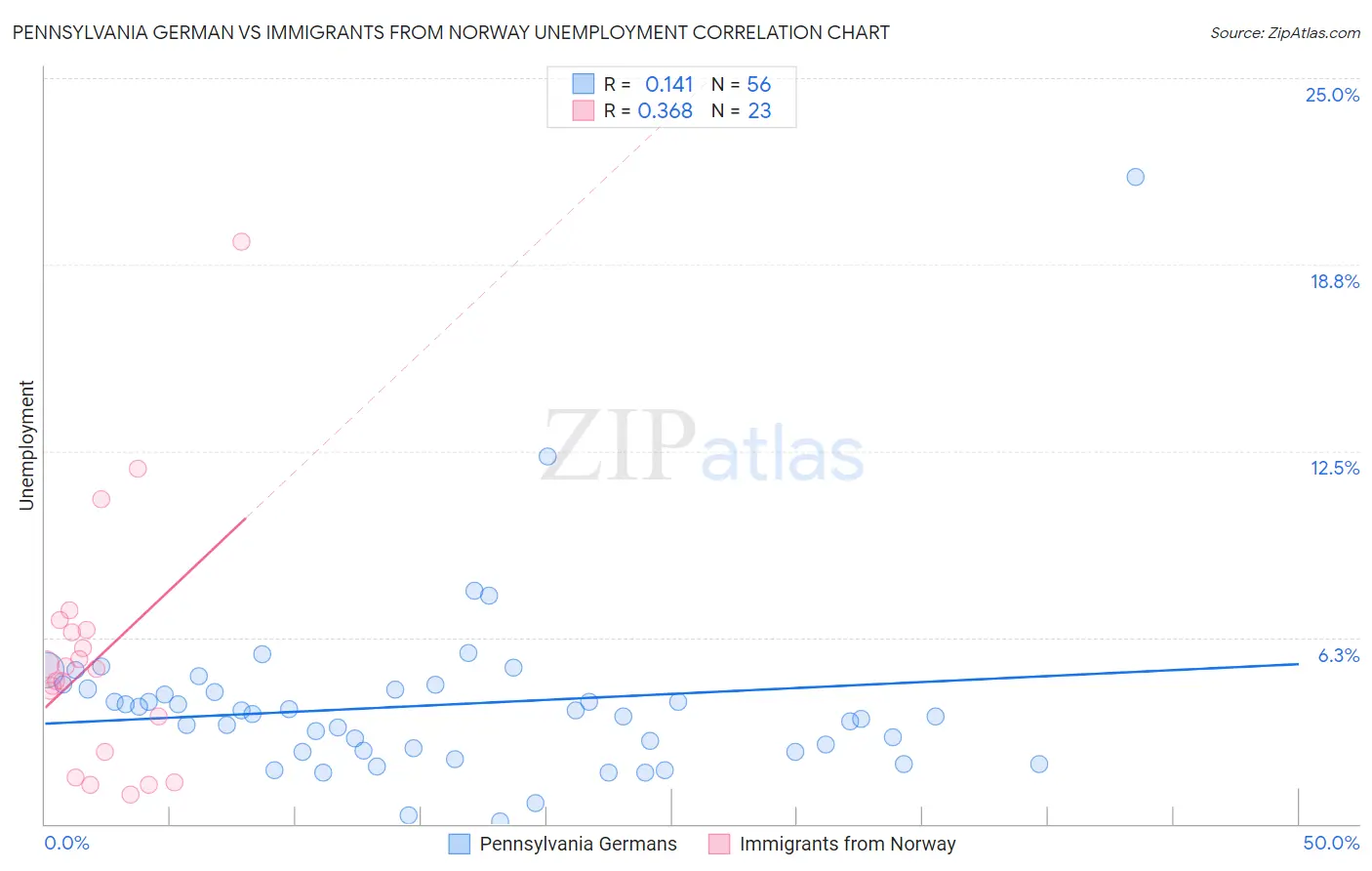 Pennsylvania German vs Immigrants from Norway Unemployment