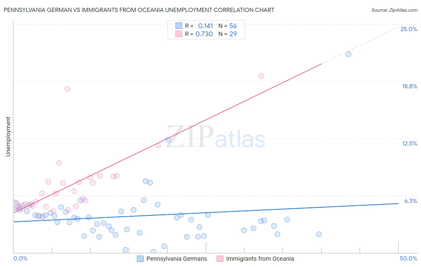 Pennsylvania German vs Immigrants from Oceania Unemployment