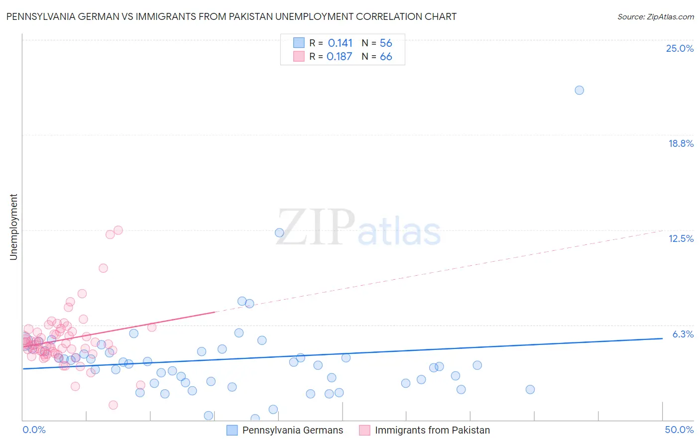 Pennsylvania German vs Immigrants from Pakistan Unemployment