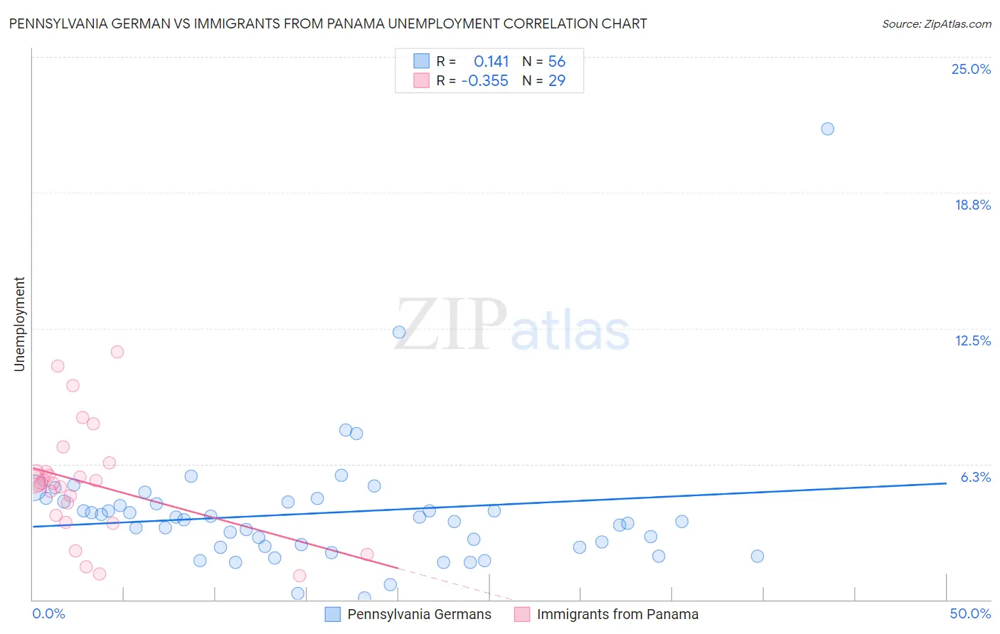 Pennsylvania German vs Immigrants from Panama Unemployment