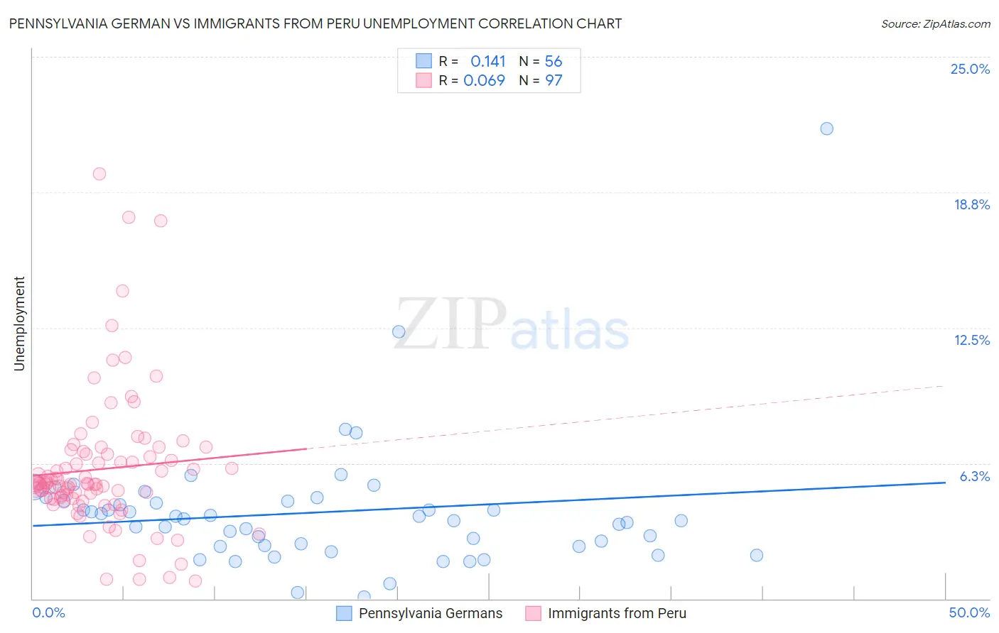 Pennsylvania German vs Immigrants from Peru Unemployment