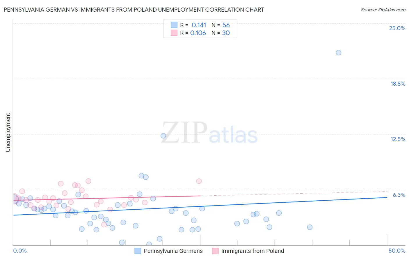 Pennsylvania German vs Immigrants from Poland Unemployment