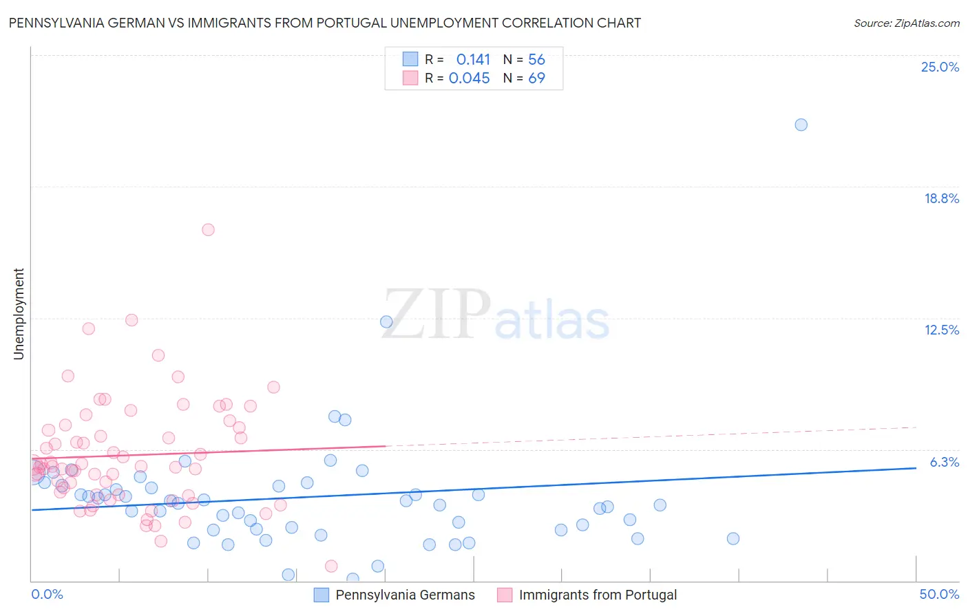 Pennsylvania German vs Immigrants from Portugal Unemployment