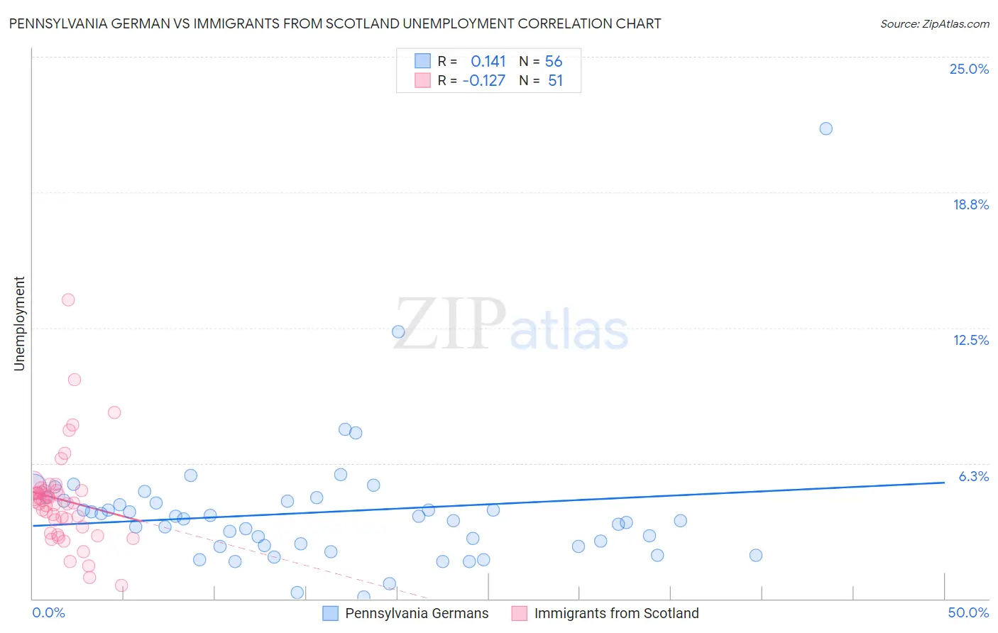 Pennsylvania German vs Immigrants from Scotland Unemployment
