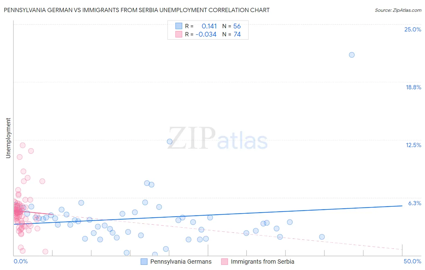 Pennsylvania German vs Immigrants from Serbia Unemployment