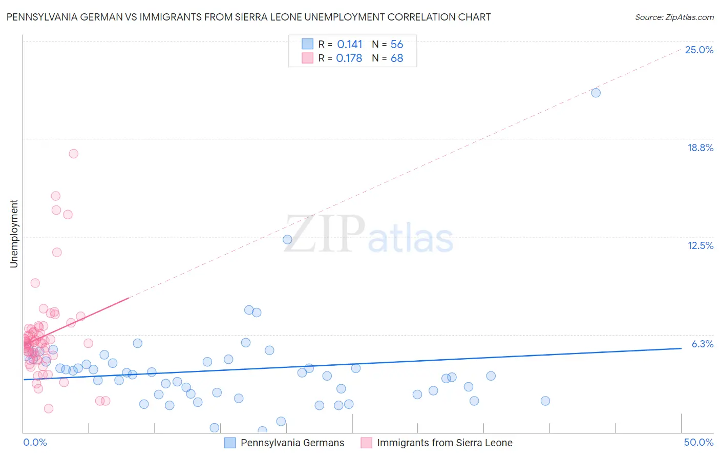 Pennsylvania German vs Immigrants from Sierra Leone Unemployment
