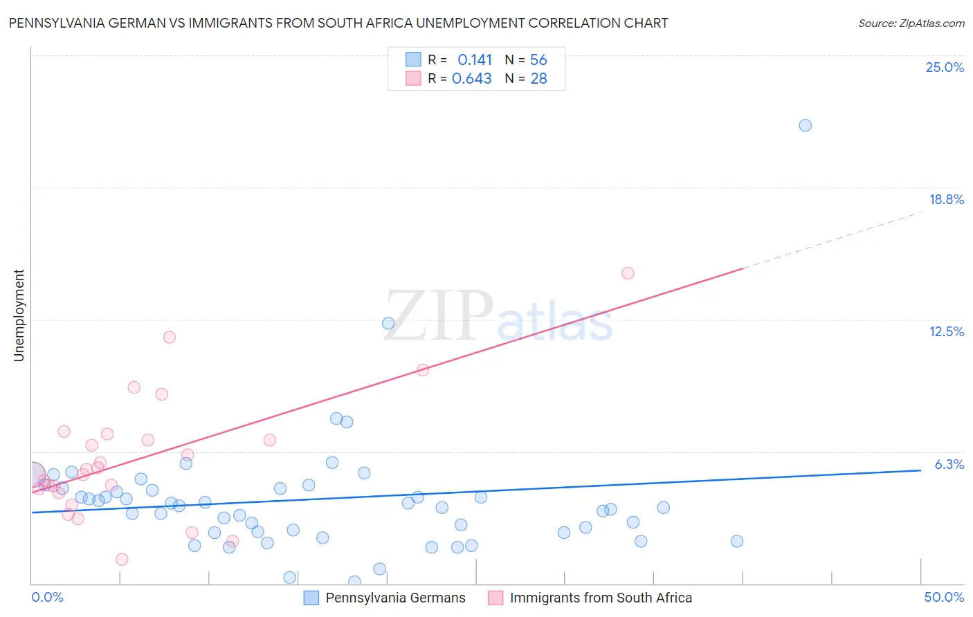 Pennsylvania German vs Immigrants from South Africa Unemployment