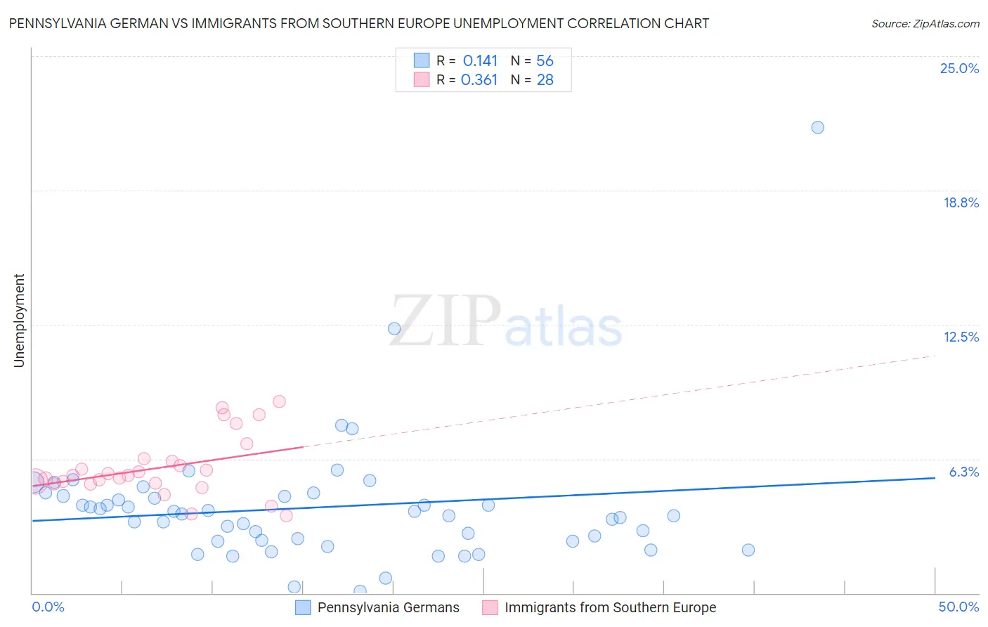 Pennsylvania German vs Immigrants from Southern Europe Unemployment
