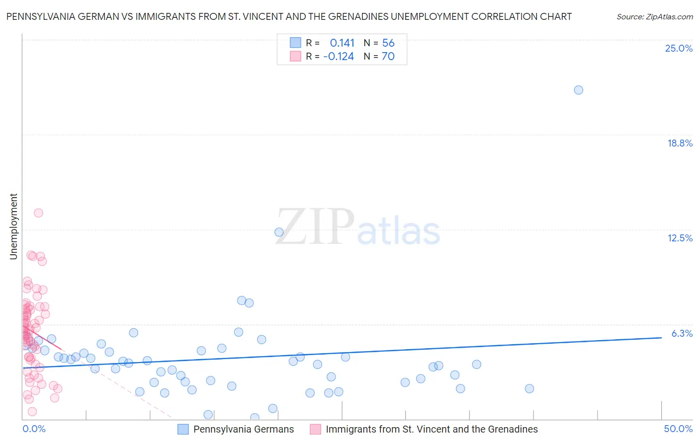 Pennsylvania German vs Immigrants from St. Vincent and the Grenadines Unemployment
