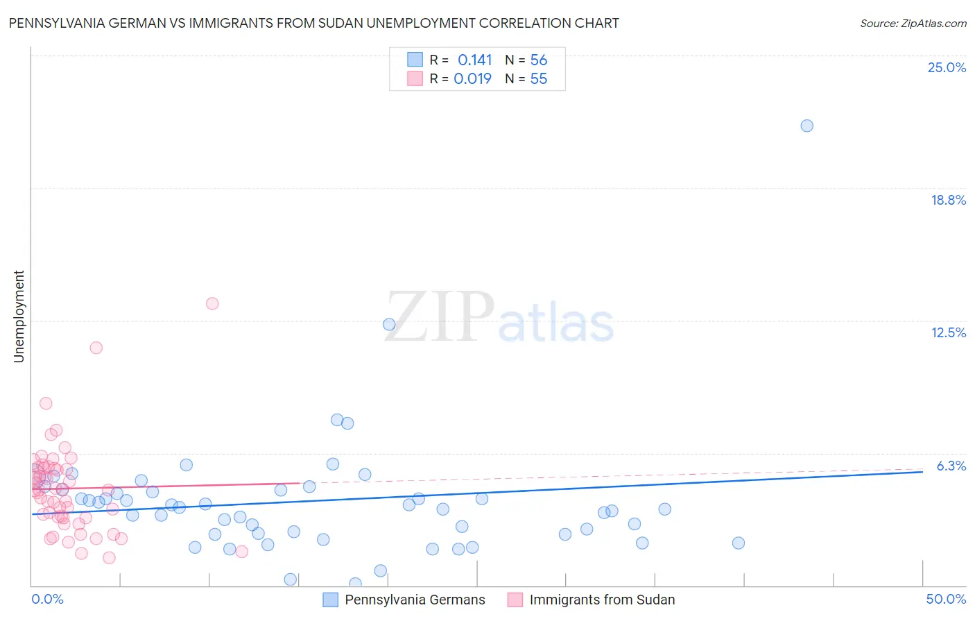 Pennsylvania German vs Immigrants from Sudan Unemployment