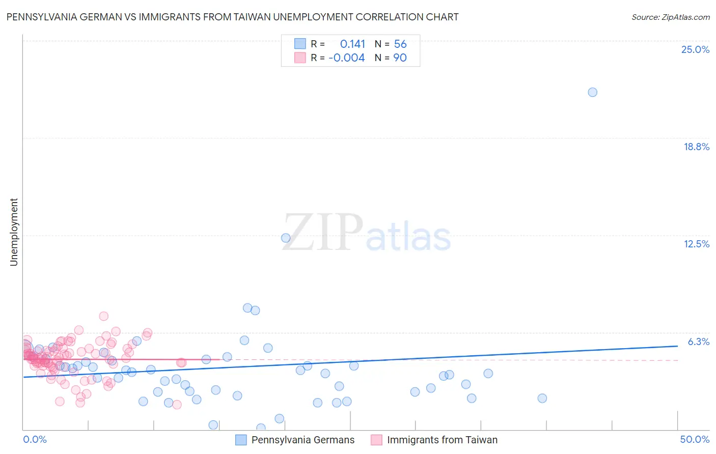 Pennsylvania German vs Immigrants from Taiwan Unemployment