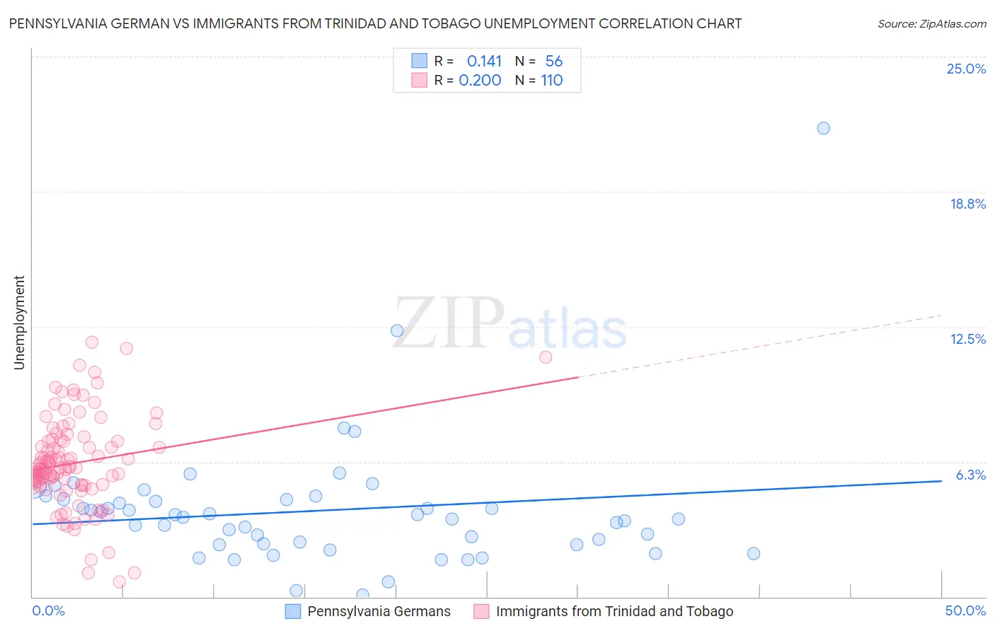 Pennsylvania German vs Immigrants from Trinidad and Tobago Unemployment